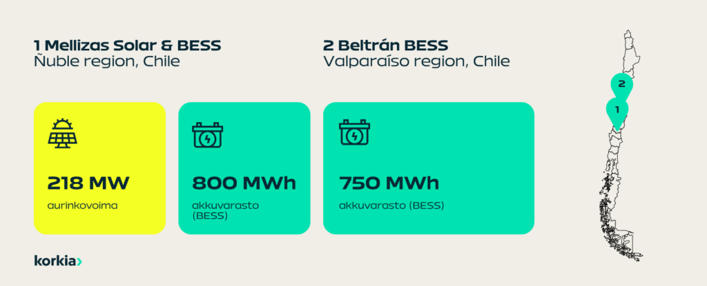 mellizas ja beltran uusiutuvan energian hankkeet
